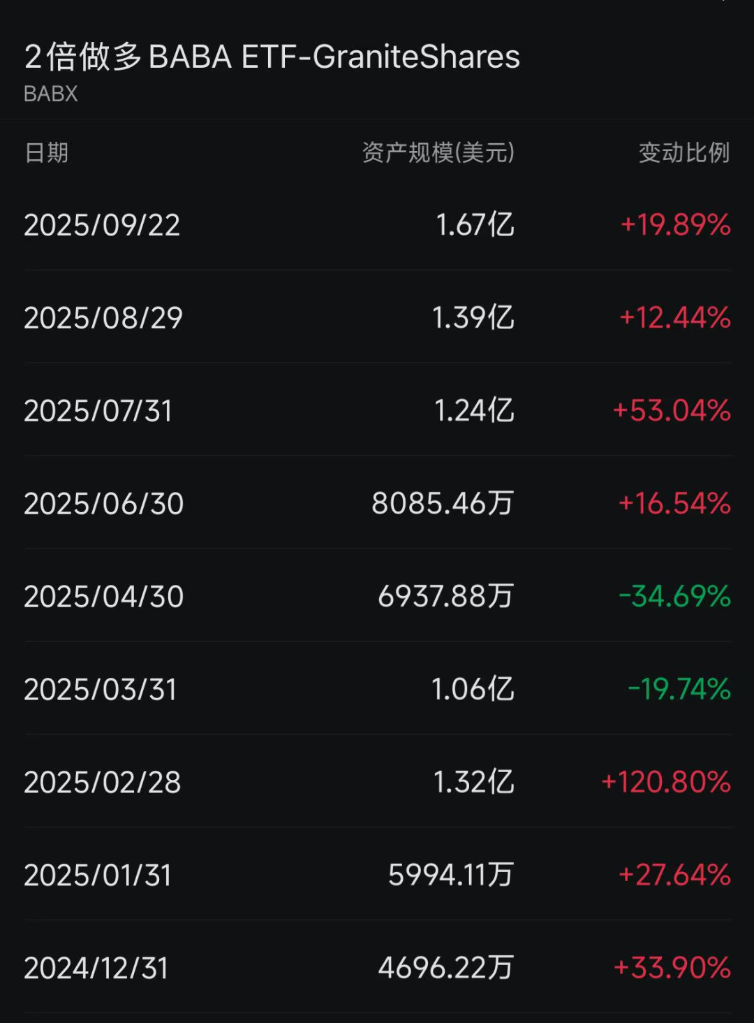 四年来首次！“木头姐”买入阿里巴巴